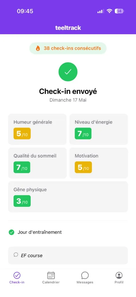 Écran 'check-in envoyé' de l'app mobile Teeltrack — humeur, énergie, sommeil, motivation et gêne physique remplis, commentaire libre, série de 38 check-ins consécutifs