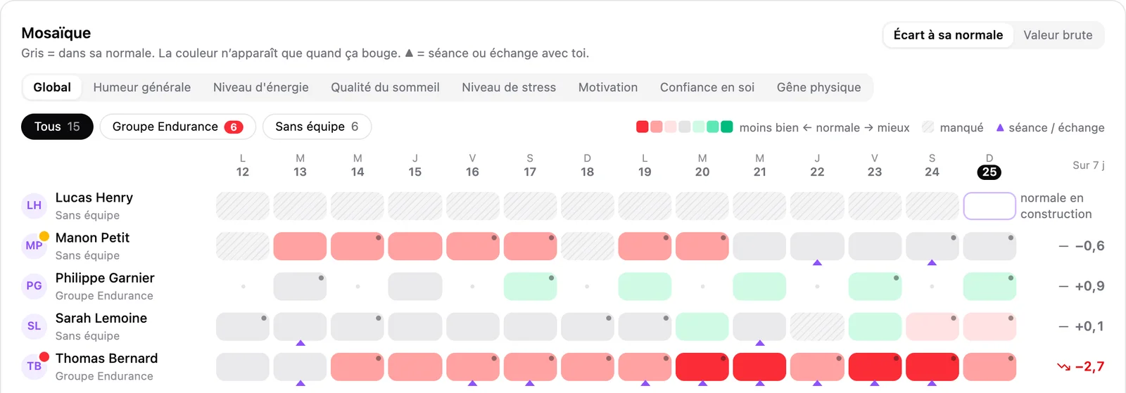Mosaïque Teeltrack : chaque case est grise quand le coaché est dans sa normale, colorée quand ça bouge